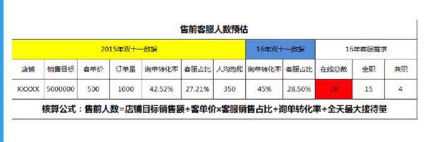 【鹿人说】双十一客服目标制定及实施