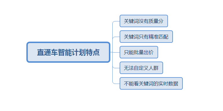 智能计划很鸡肋？正确操作，快速突破流量瓶颈日破10000+