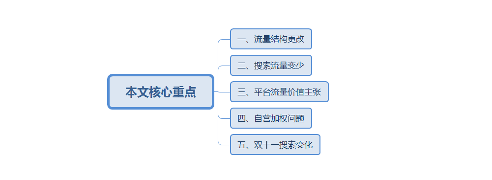 商家必看，京东搜索双十一重大变化！