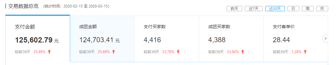 直通车精细化操作 非标类目月销售额实现0到12万的逆袭