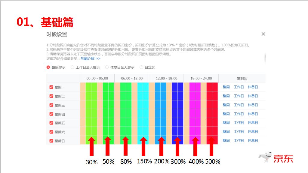 一年运营经验，销售额5万，如何利用快车突破10万销售？
