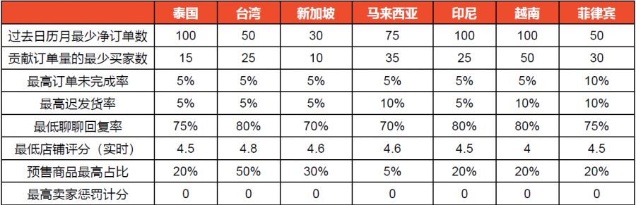 我们如何快速的成为Shopee优选卖家（上篇）