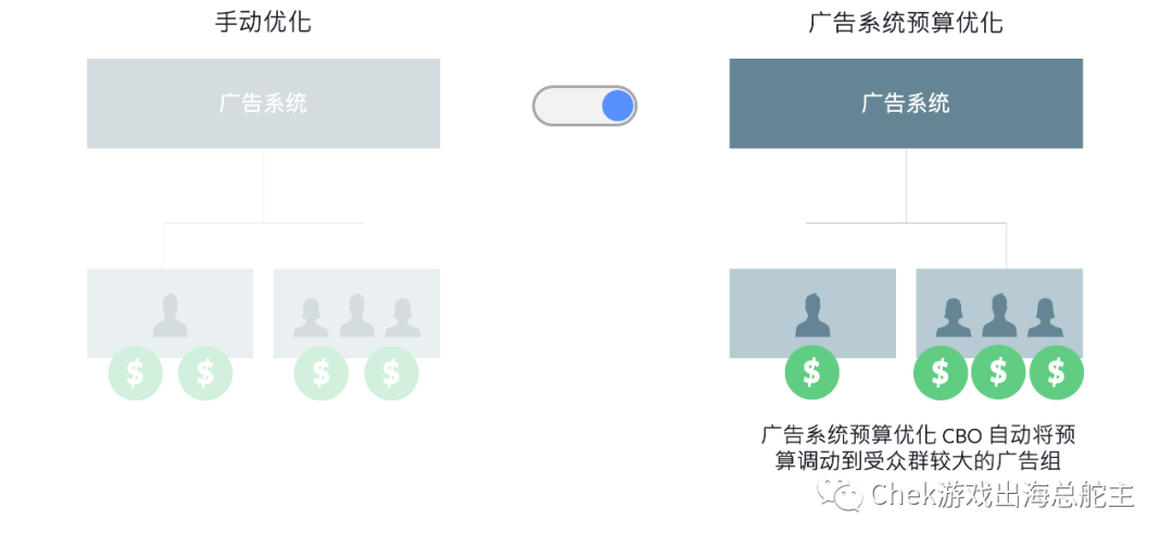 手把手教你使用广告系列预算优化，完美搭配神级广告架构！