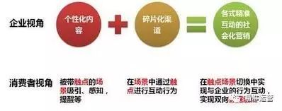 后流量时代，如何提升场景消费转化率？