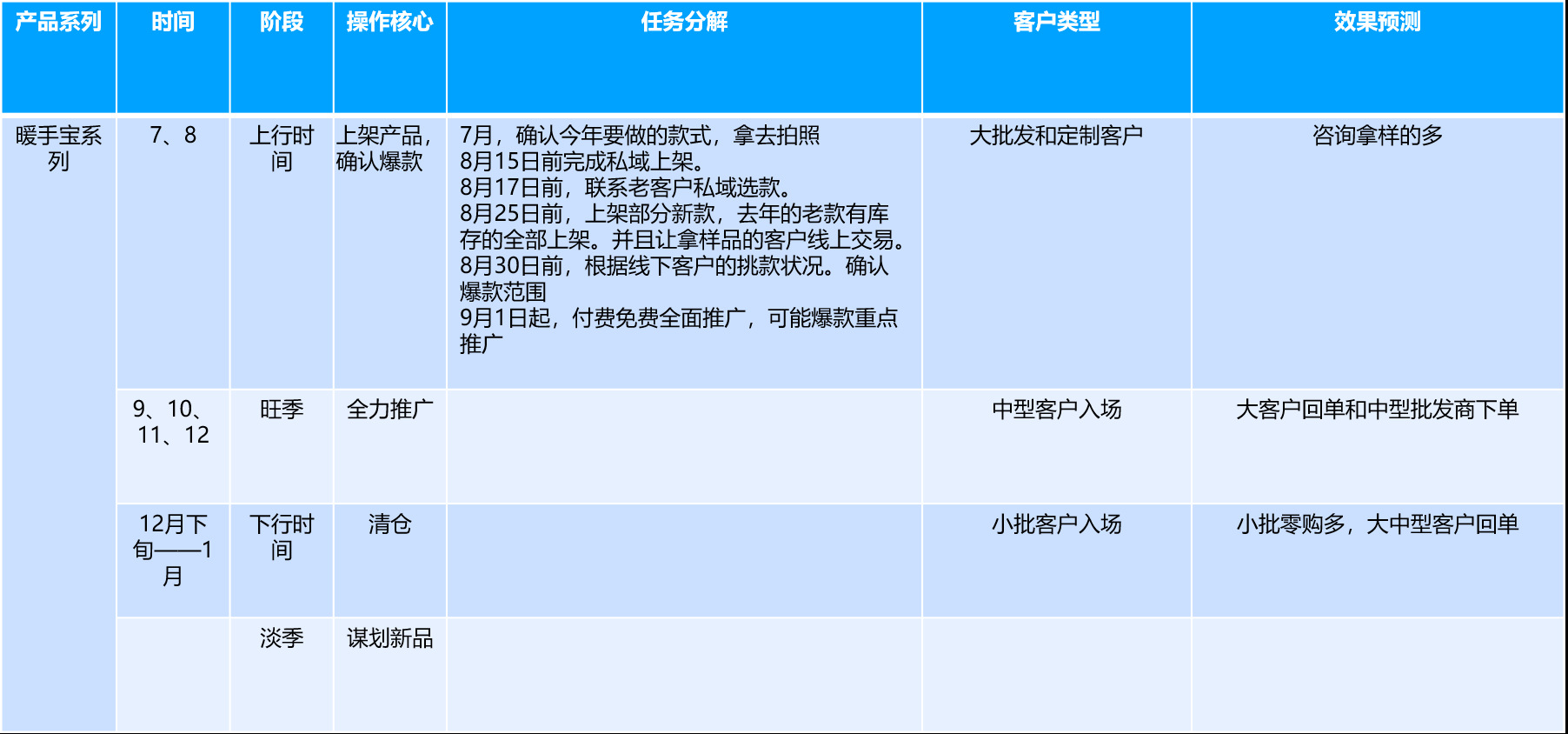 手把手，教你做【全年推广计划表】，2020大麦！