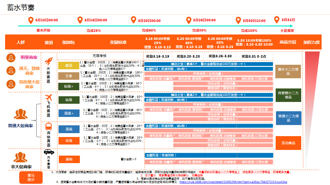 分钟带你了解实力商家蓄水攻略"