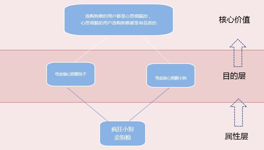 马云说得女人者得天下，那么如何用层级思维获得女性青睐？