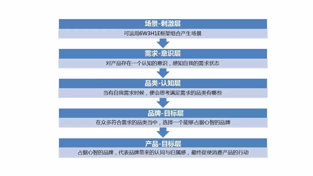 在新的社交网络时代，如何通过品类属性定位获得市场认可？
