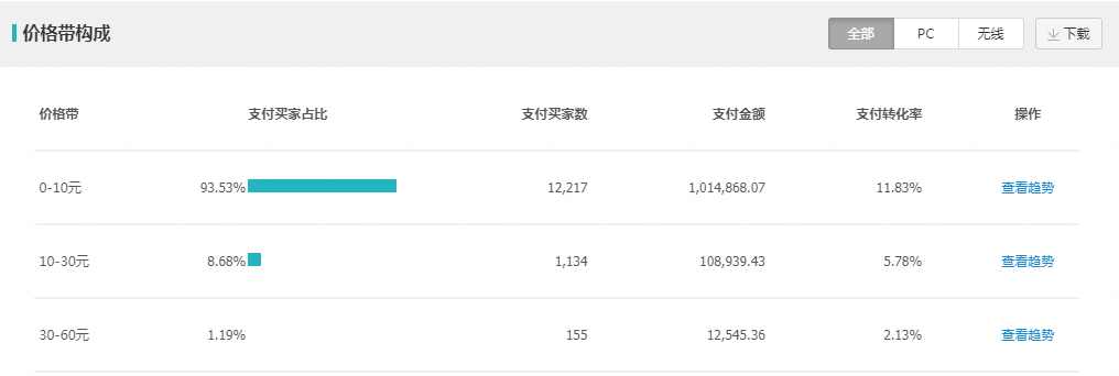 淘宝双十二直通车预热期玩法二