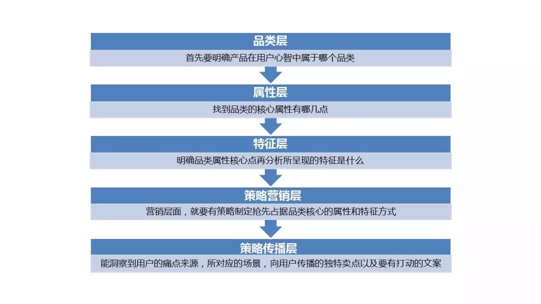 在新的社交网络时代，如何通过品类属性定位获得市场认可？
