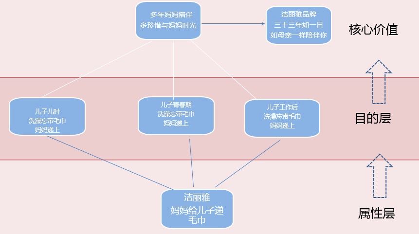 马云说得女人者得天下，那么如何用层级思维获得女性青睐？