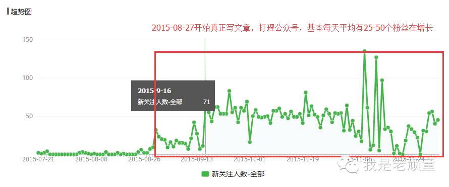 老顽童用93天做到微信官方原创的邀请