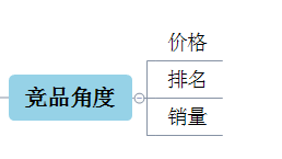 淘宝双十二直通车预热期玩法二