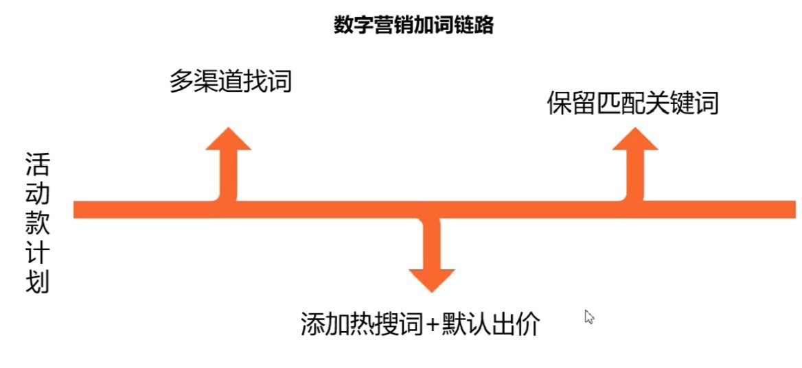 推广策略：店铺活动款应该如何做数字营销推广