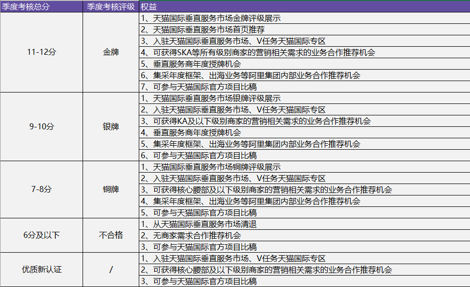 天猫国际垂直服务商2020年Q1考核结果公示