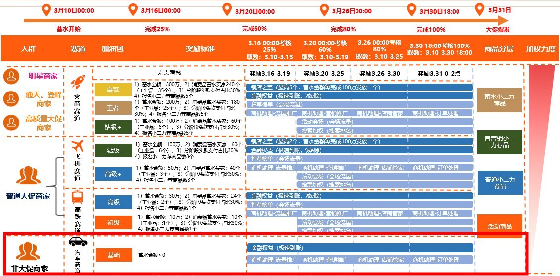 大促期间弯道超车，新品快速提升搜索排名