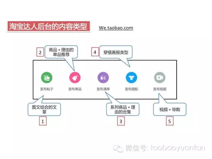 做内容营销之前，淘宝达人先要知道内容要求是什么，前台的输出在哪里