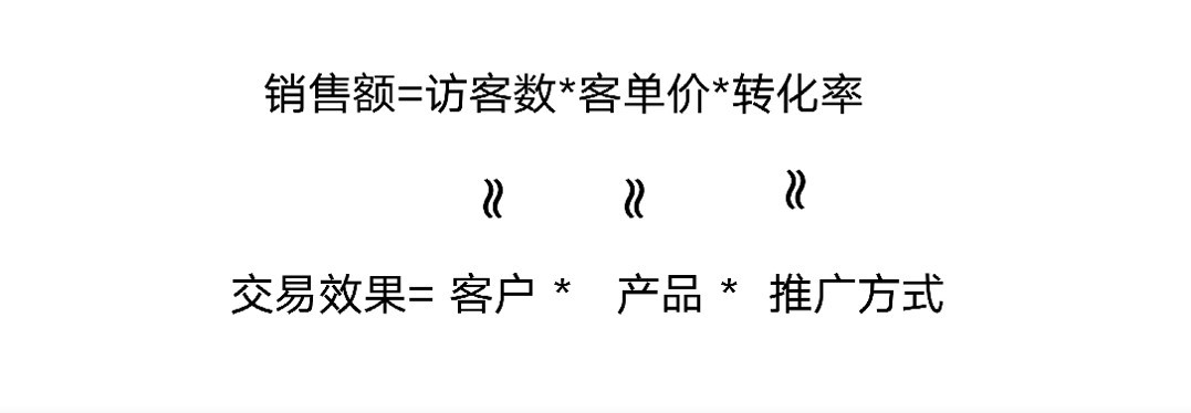 提升数字营销效果的必备能力：3招轻松提升店铺流量