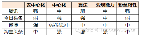 腾讯、今日头条、新浪微博、淘宝头条共筑内容创业者的春天（下）