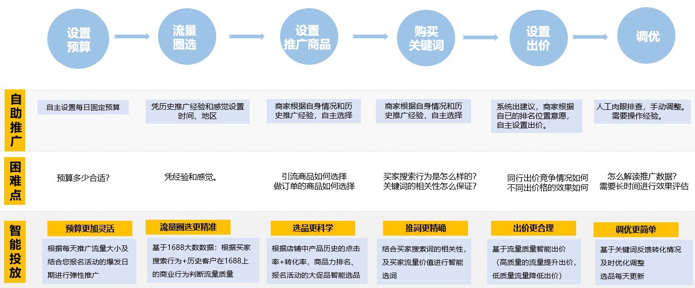 一张图看懂1688搜索展示位都是怎么来的