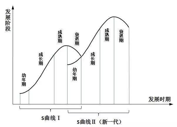 跨越第二曲线获得增长是一门艺术