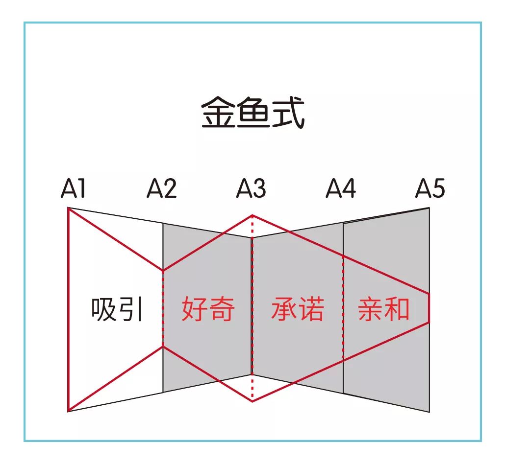 线下培训招生难？掌握这5个方法，让你的招生转化率翻三倍！