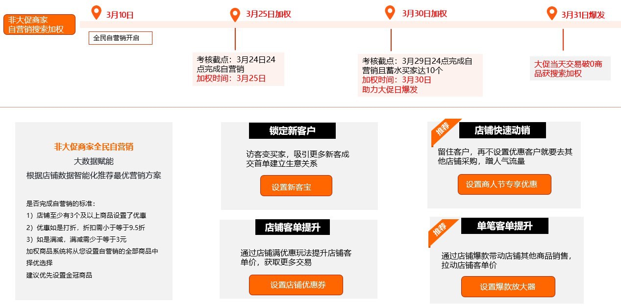 不会诊断？不会优化？新手店铺提升秘籍送给你