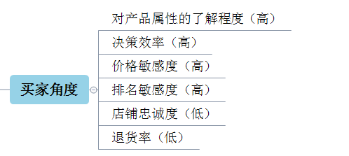 淘宝双十二直通车预热期玩法二