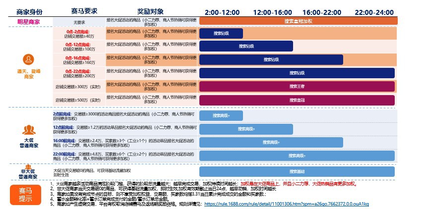淘宝新手划重点！ 大促倒计时别错过自营销和加权