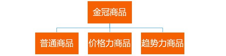 快速提升金冠商品，官方助力新店逆袭