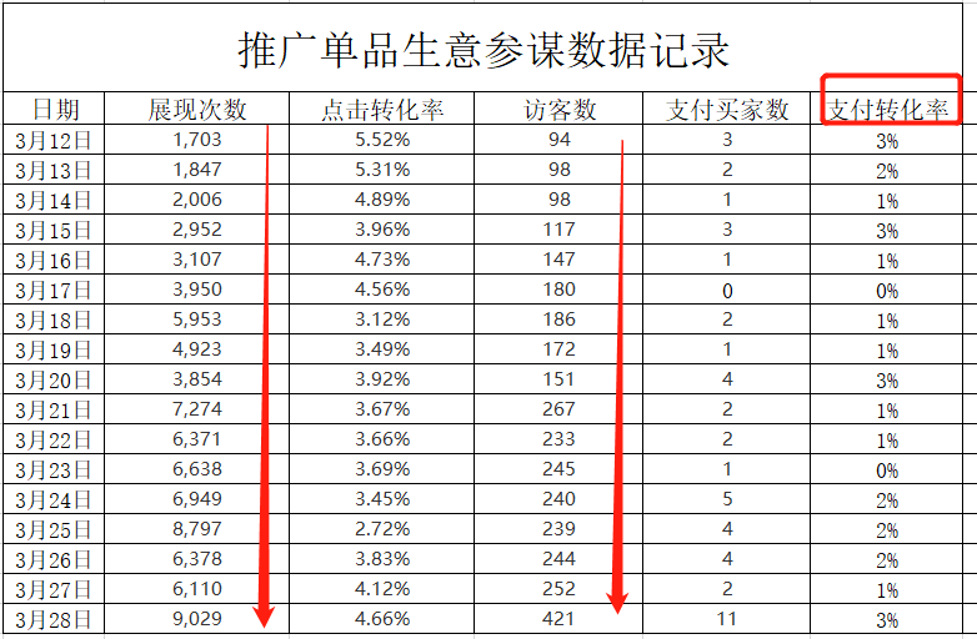 用了这个方法之后店铺转化率提升了，秘诀是...