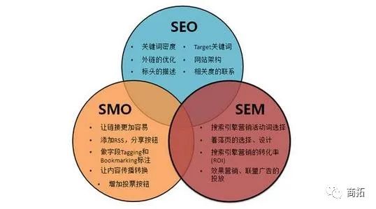 SEM仍然坚挺，我们如何更好地运营
