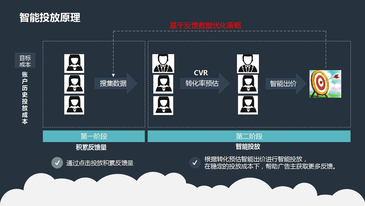 店铺流量暴涨的秘诀——新版一键推广