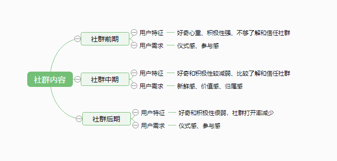 【实战教程】如何运营一个高质量活跃度的社群？