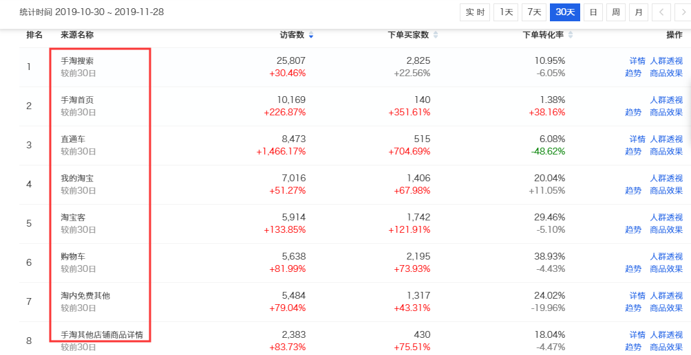 淘宝双十二直通车预热期玩法二