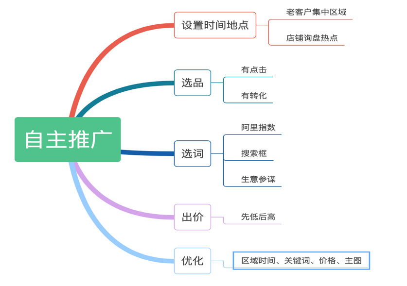 新手到底应该怎么开始推广营销？白花的钱要挣回来