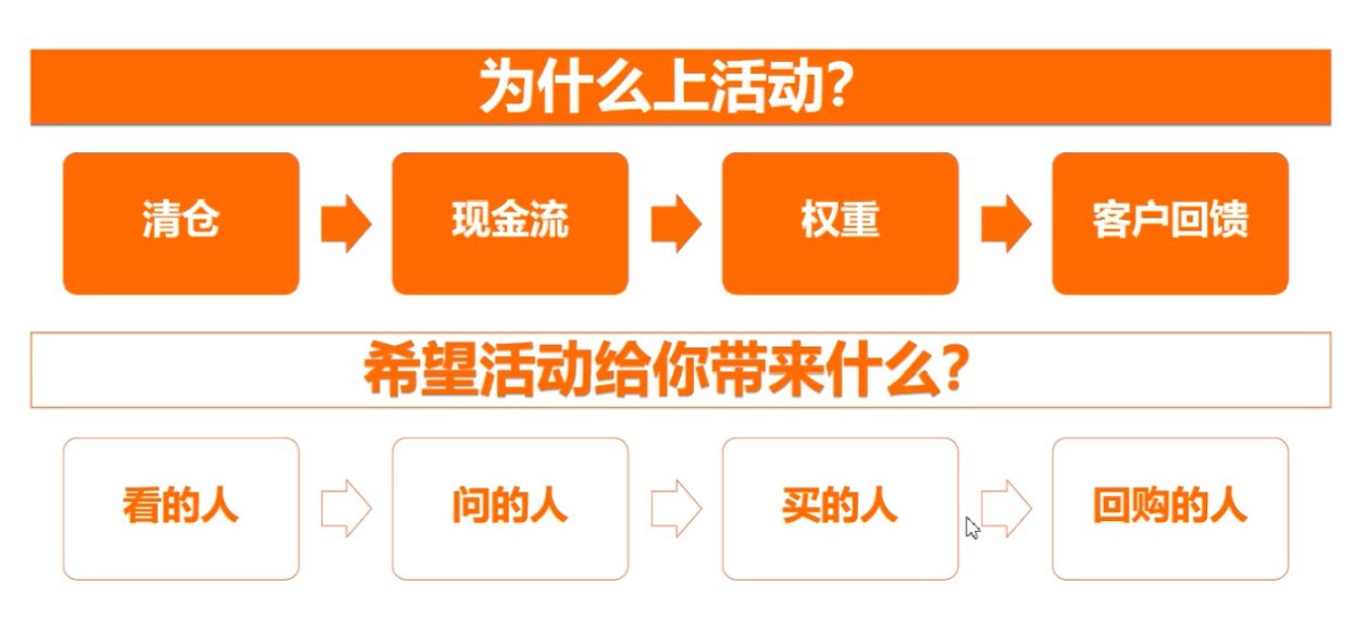 推广策略：店铺活动款应该如何做数字营销推广