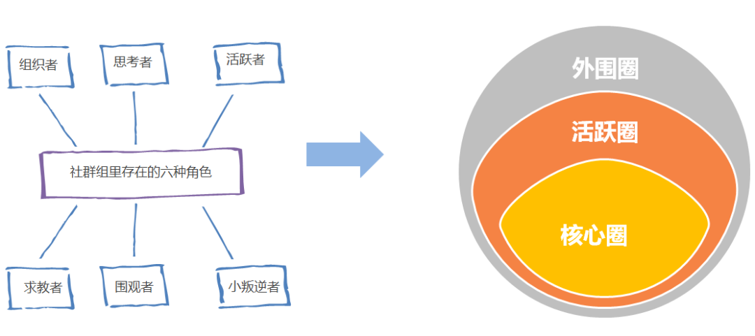 社群营销新视角：如何打造高质量社群（下）