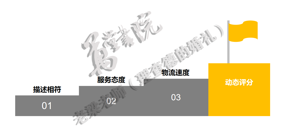 淘宝店铺权重指标优化