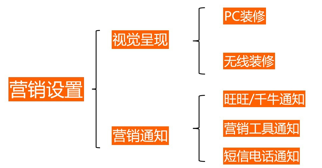 大促必备：新商如何通过自营销，获取搜索加权机会