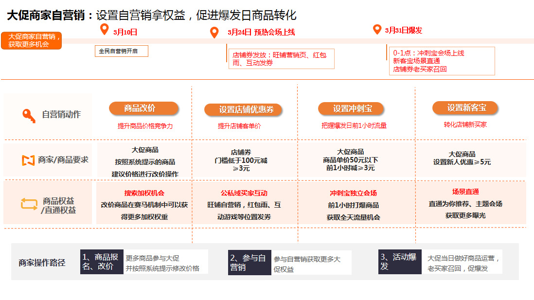 分钟带你了解实力商家蓄水攻略"