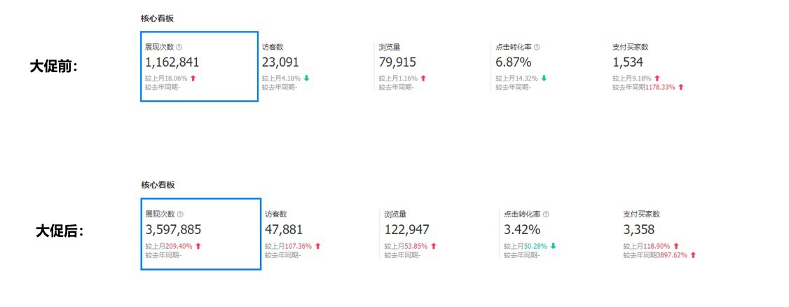 不能报名也能获取流量！新商如何利用大促快速提升搜索排名？