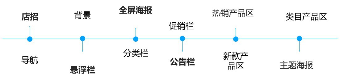 这件事大促一定要做，帮助店铺提升转化