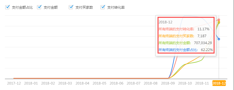 淘宝双十二直通车预热期玩法二