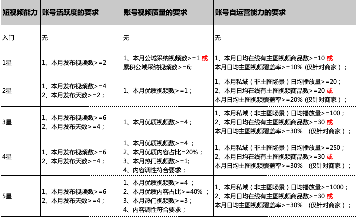 短视频风口来临，淘宝短视频星级评分内测上线