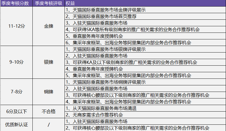 天猫国际垂直服务商2020年Q1考核结果公示