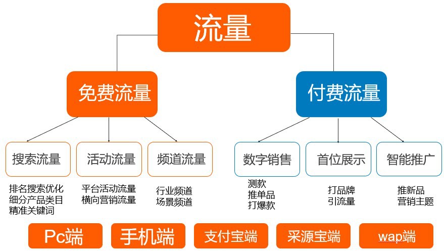 发布高质量产品信息，轻松获取免费流量
