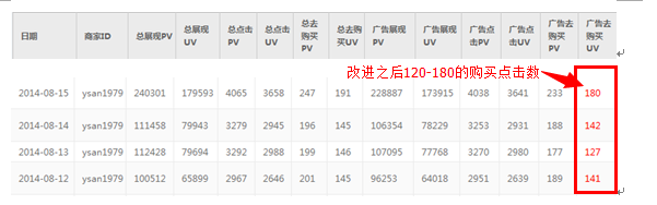 掌柜分享：用了此招，订单增长3倍！