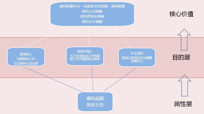 马云说得女人者得天下，那么如何用层级思维获得女性青睐？
