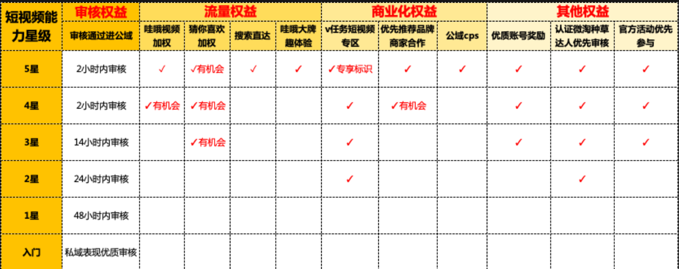 短视频风口来临，淘宝短视频星级评分内测上线
